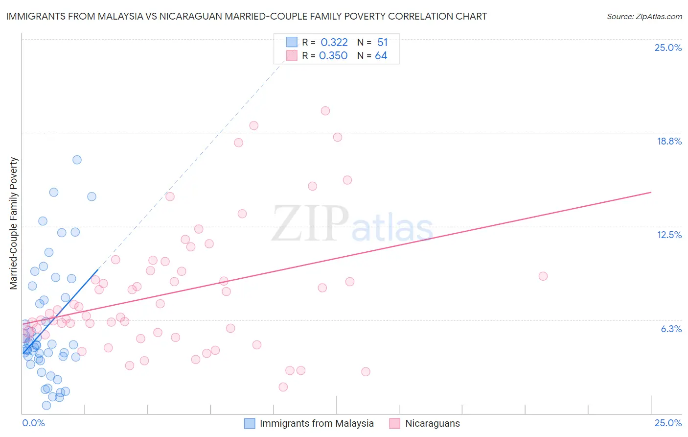 Immigrants from Malaysia vs Nicaraguan Married-Couple Family Poverty