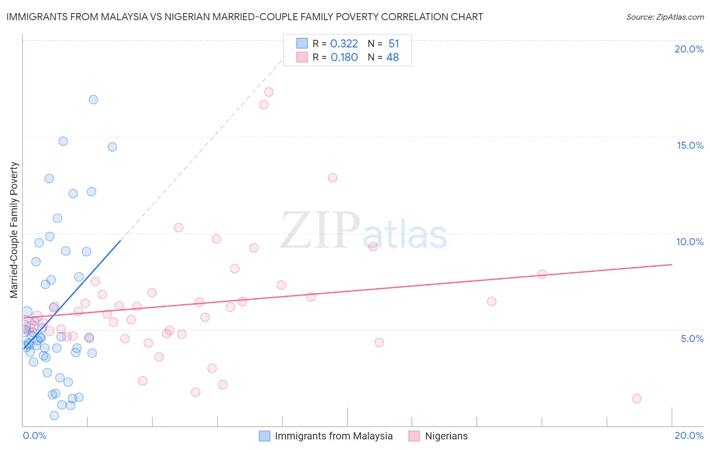 Immigrants from Malaysia vs Nigerian Married-Couple Family Poverty