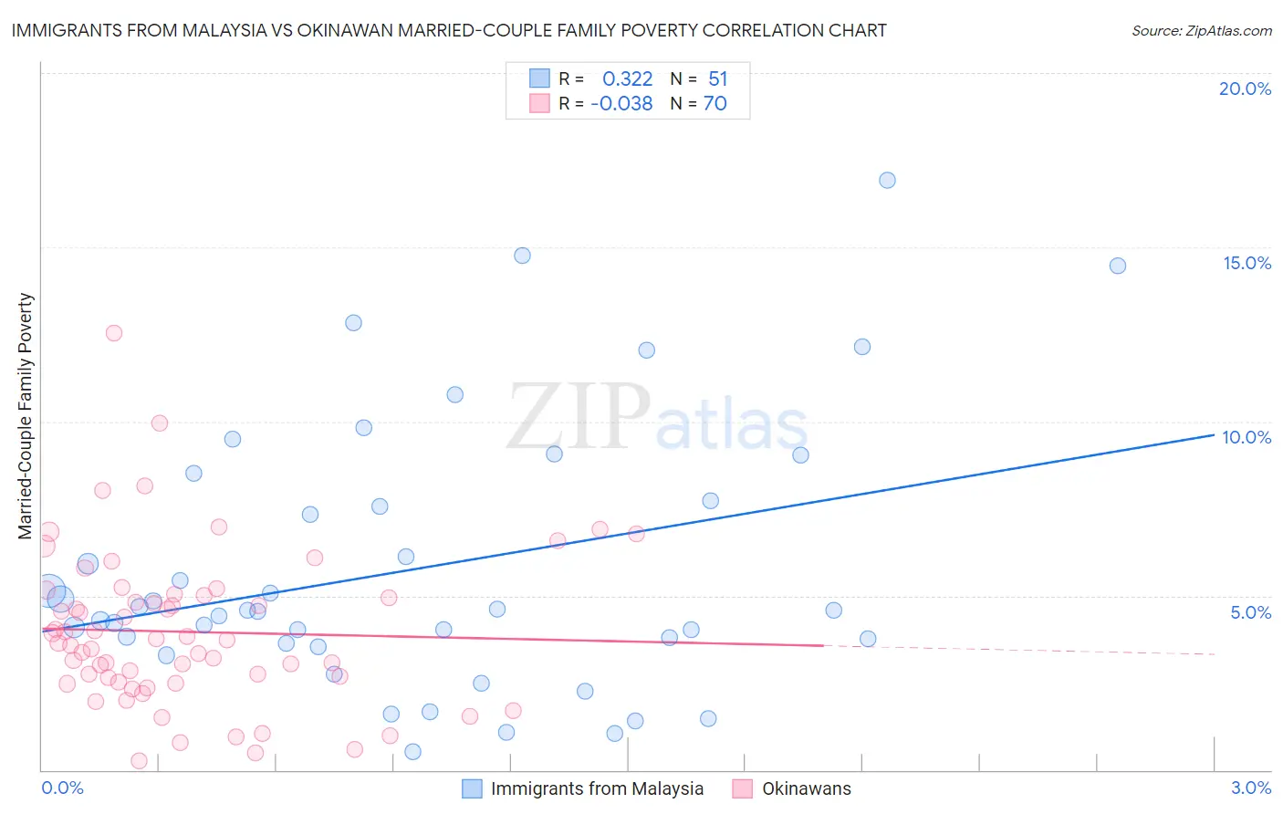 Immigrants from Malaysia vs Okinawan Married-Couple Family Poverty