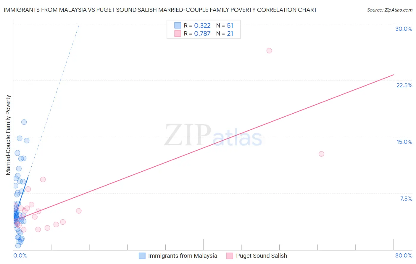 Immigrants from Malaysia vs Puget Sound Salish Married-Couple Family Poverty