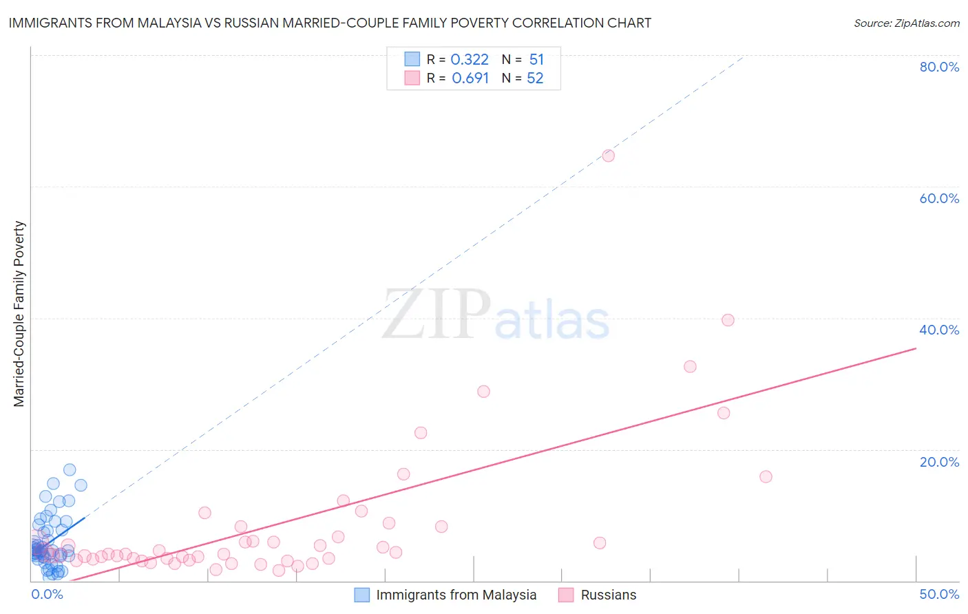 Immigrants from Malaysia vs Russian Married-Couple Family Poverty