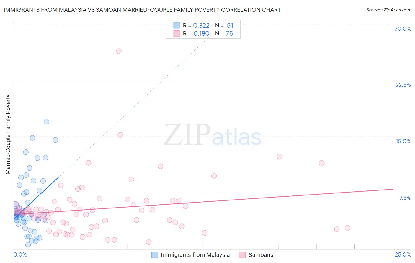 Immigrants from Malaysia vs Samoan Married-Couple Family Poverty