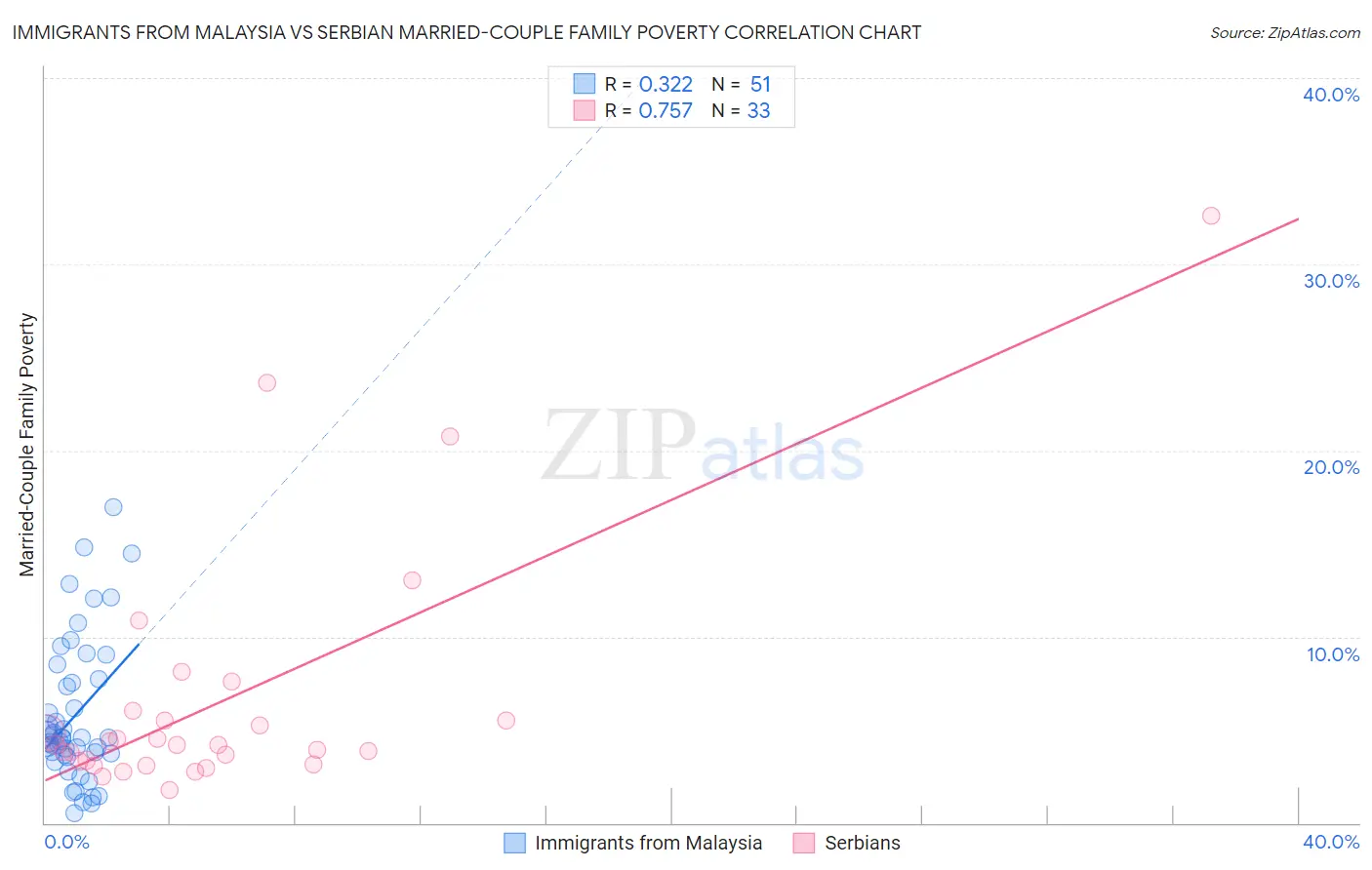 Immigrants from Malaysia vs Serbian Married-Couple Family Poverty