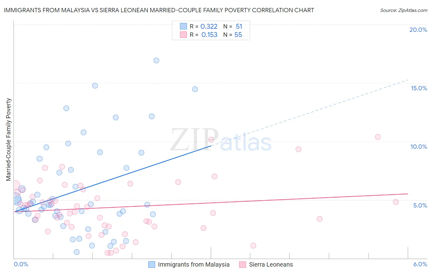 Immigrants from Malaysia vs Sierra Leonean Married-Couple Family Poverty