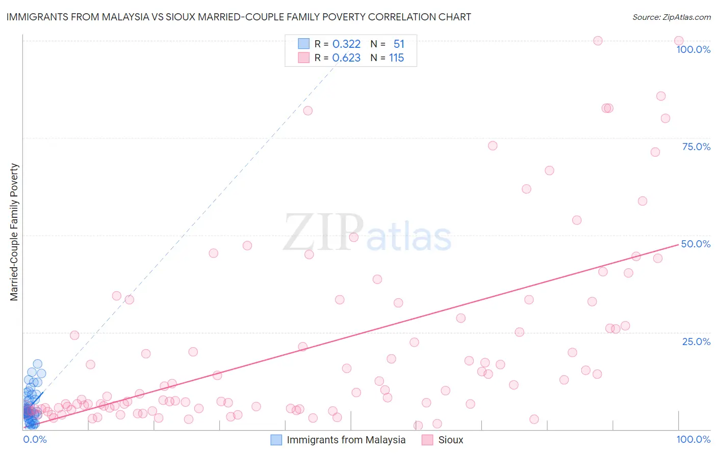 Immigrants from Malaysia vs Sioux Married-Couple Family Poverty