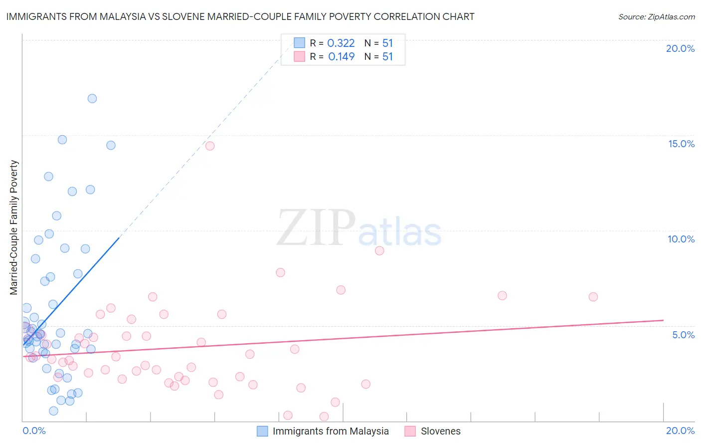 Immigrants from Malaysia vs Slovene Married-Couple Family Poverty