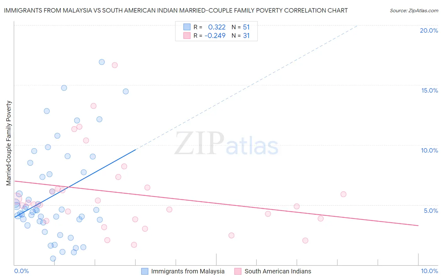 Immigrants from Malaysia vs South American Indian Married-Couple Family Poverty