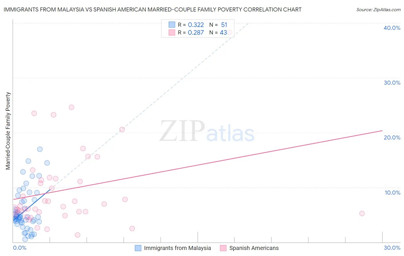 Immigrants from Malaysia vs Spanish American Married-Couple Family Poverty