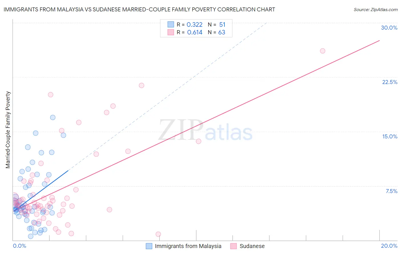 Immigrants from Malaysia vs Sudanese Married-Couple Family Poverty