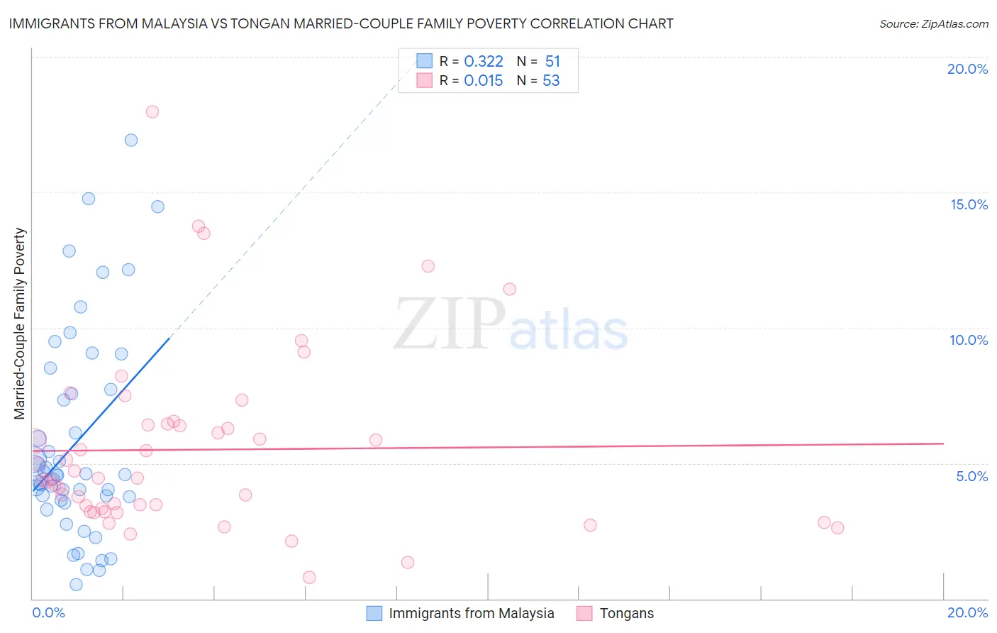 Immigrants from Malaysia vs Tongan Married-Couple Family Poverty