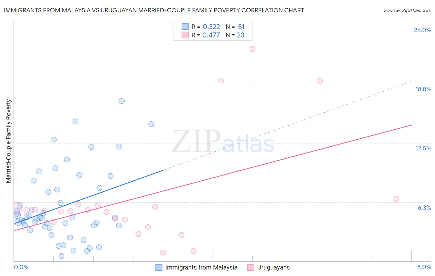 Immigrants from Malaysia vs Uruguayan Married-Couple Family Poverty
