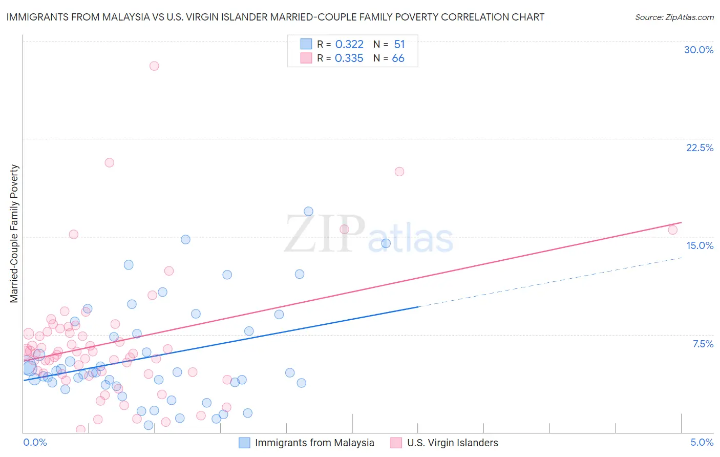 Immigrants from Malaysia vs U.S. Virgin Islander Married-Couple Family Poverty