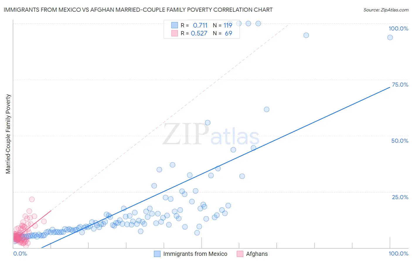 Immigrants from Mexico vs Afghan Married-Couple Family Poverty