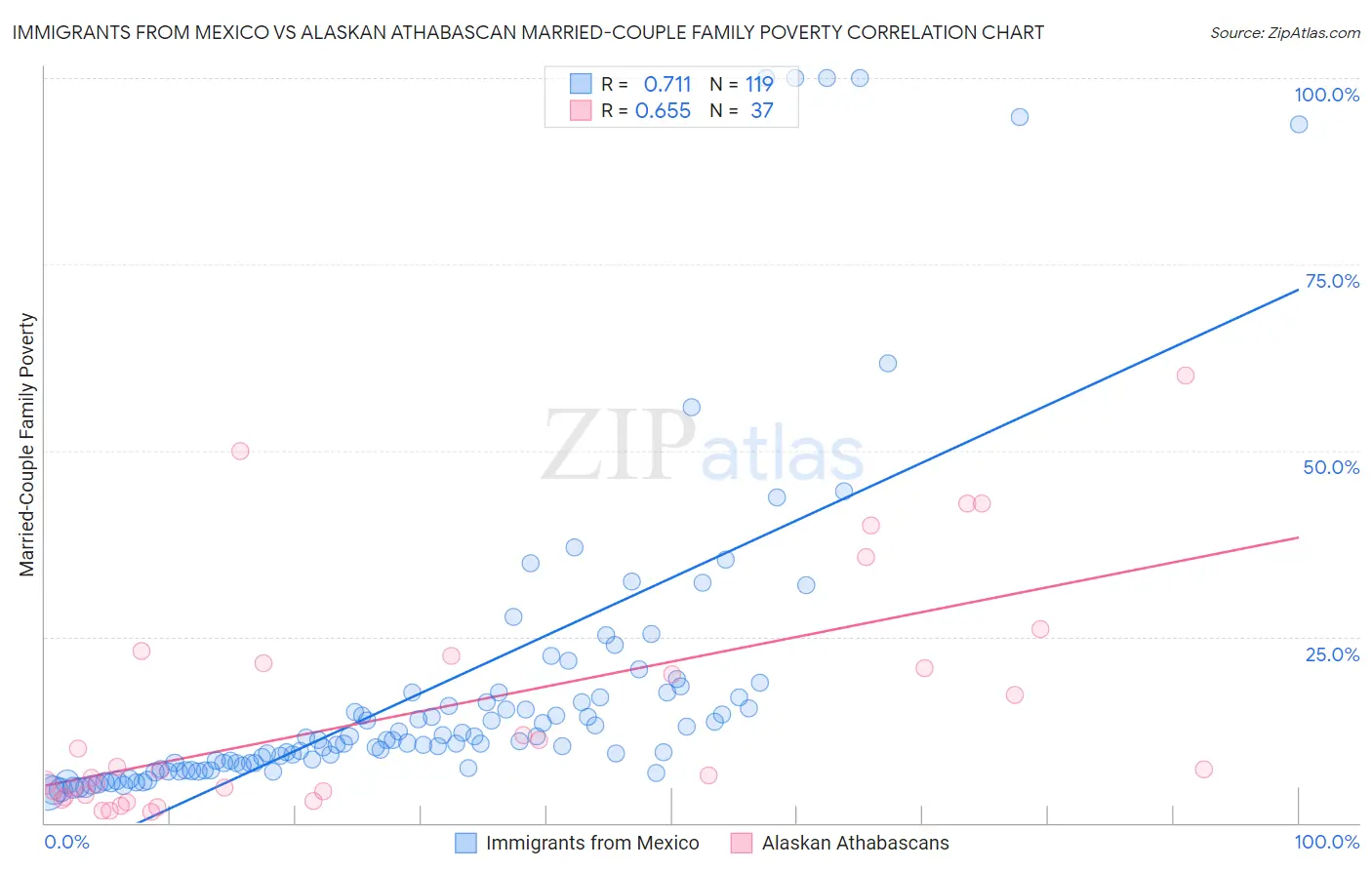 Immigrants from Mexico vs Alaskan Athabascan Married-Couple Family Poverty