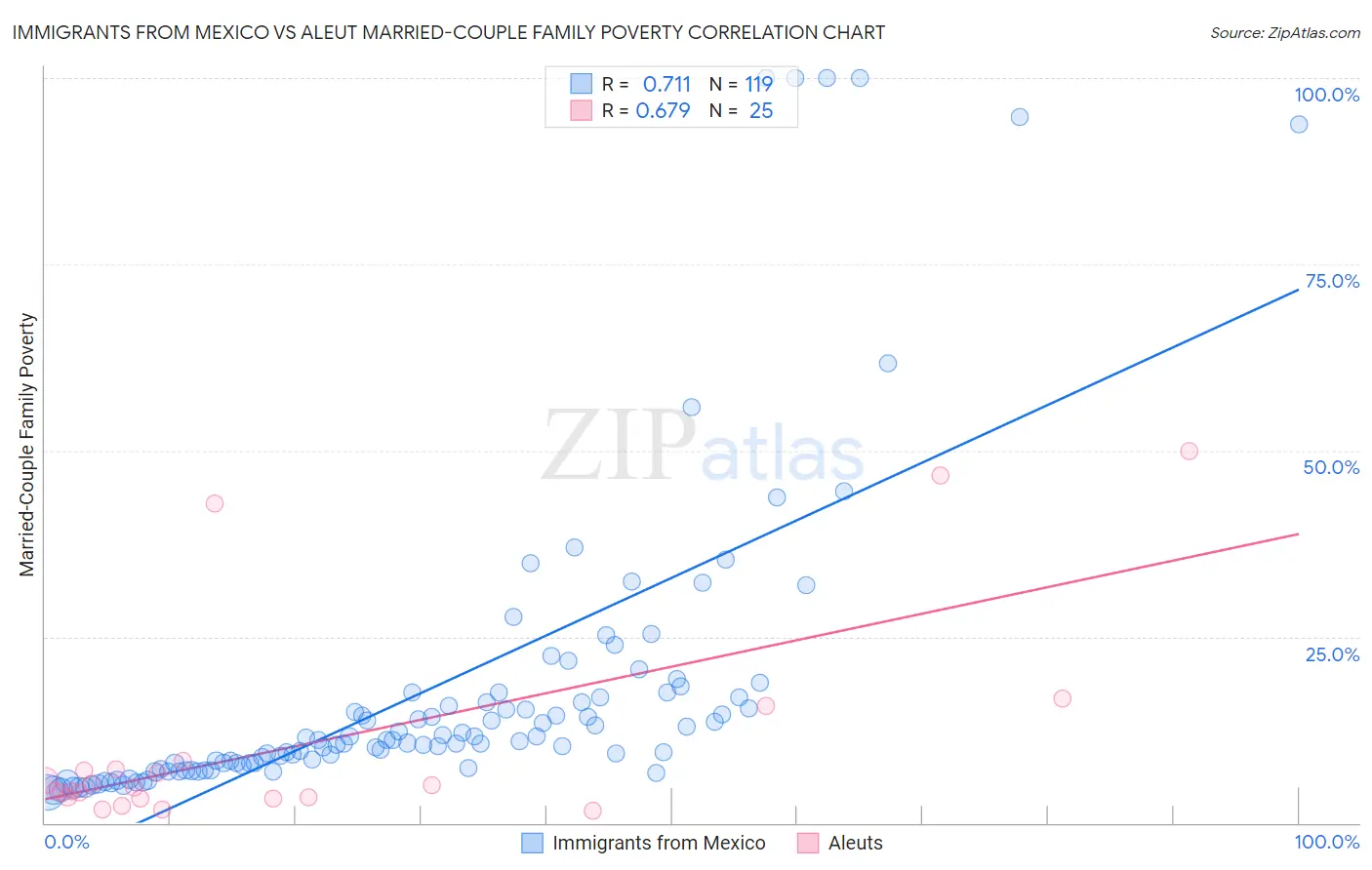 Immigrants from Mexico vs Aleut Married-Couple Family Poverty