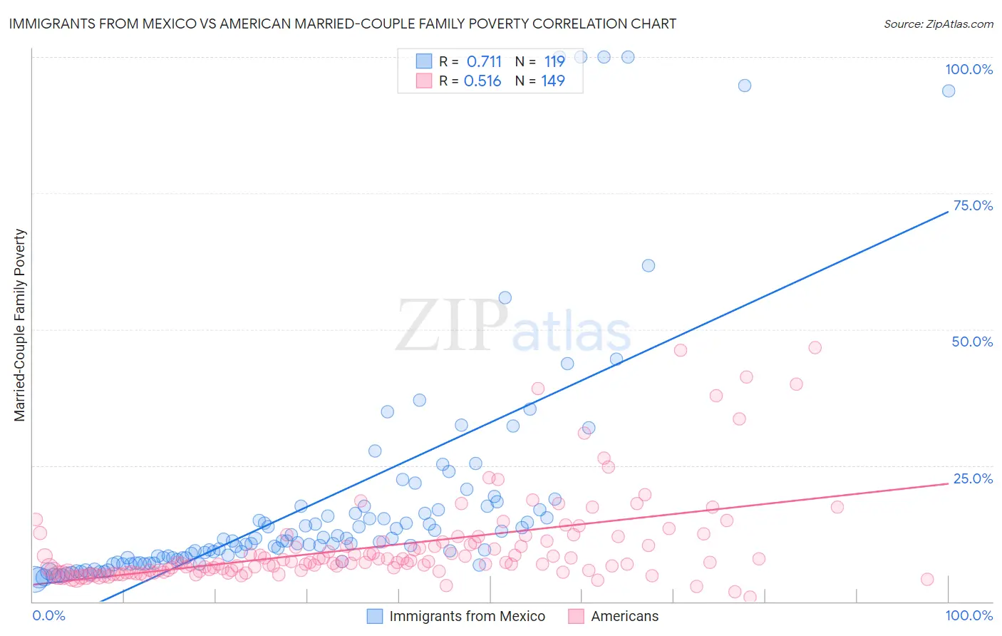 Immigrants from Mexico vs American Married-Couple Family Poverty