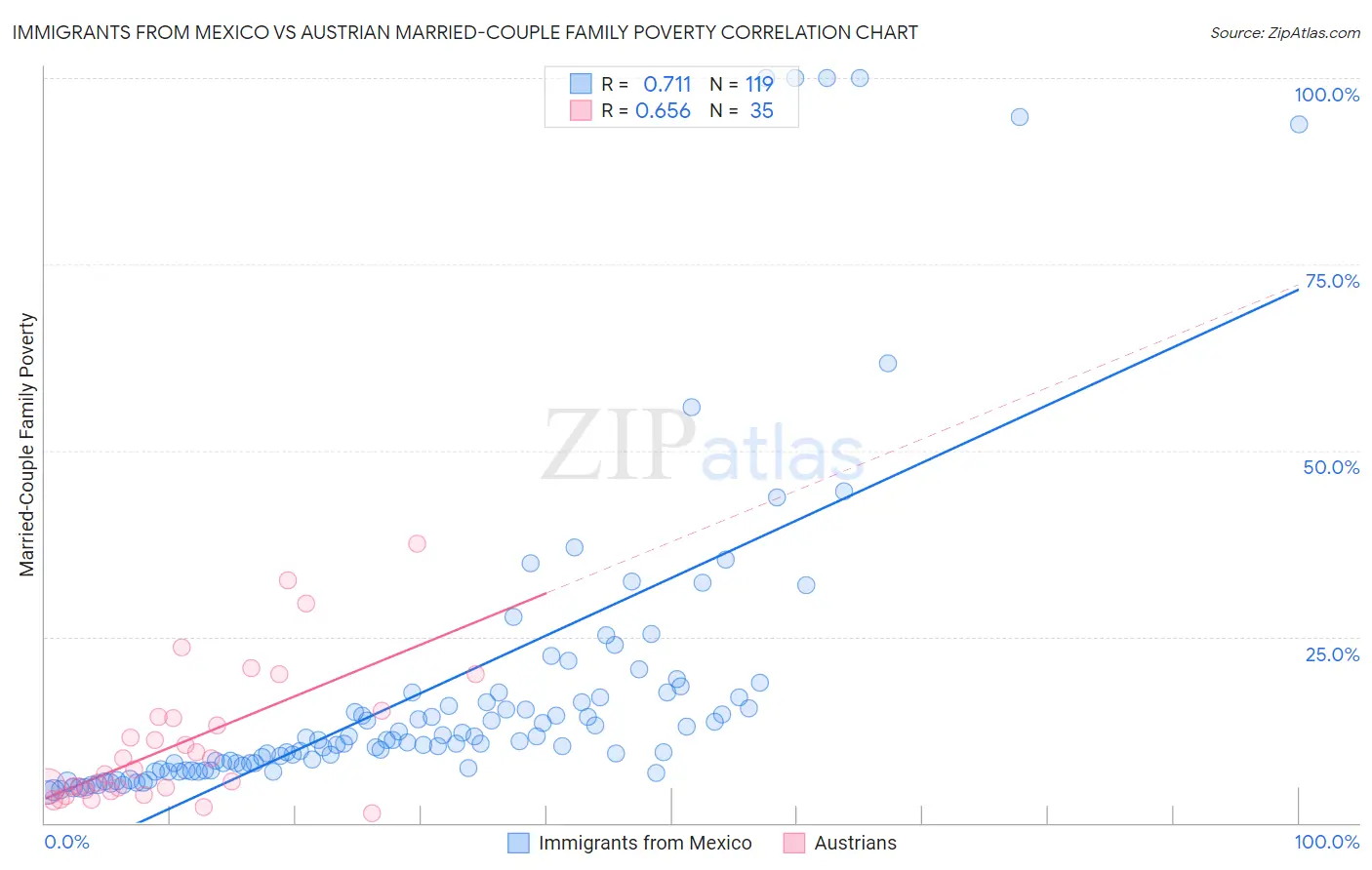 Immigrants from Mexico vs Austrian Married-Couple Family Poverty