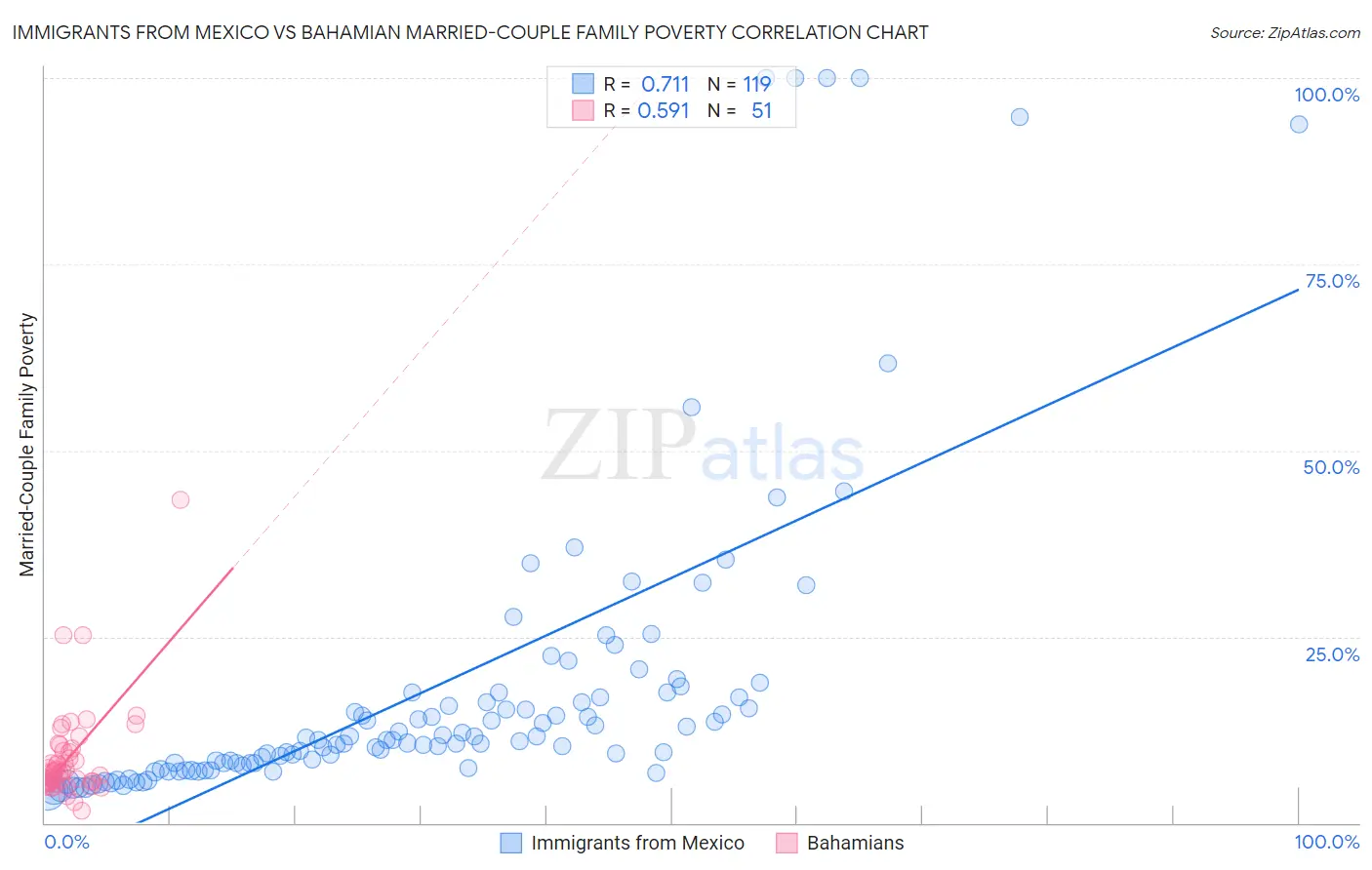 Immigrants from Mexico vs Bahamian Married-Couple Family Poverty