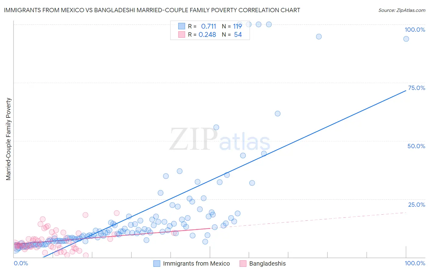 Immigrants from Mexico vs Bangladeshi Married-Couple Family Poverty