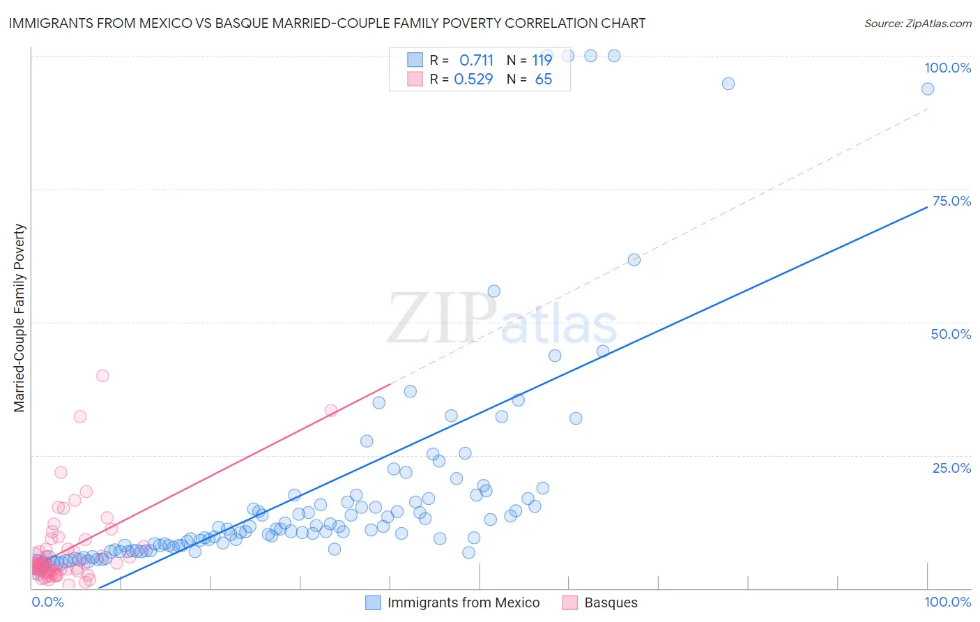 Immigrants from Mexico vs Basque Married-Couple Family Poverty