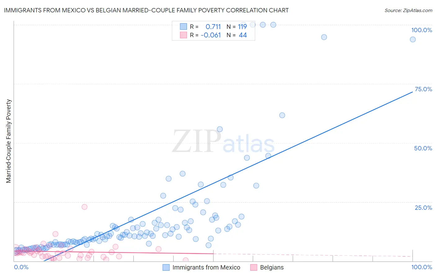 Immigrants from Mexico vs Belgian Married-Couple Family Poverty
