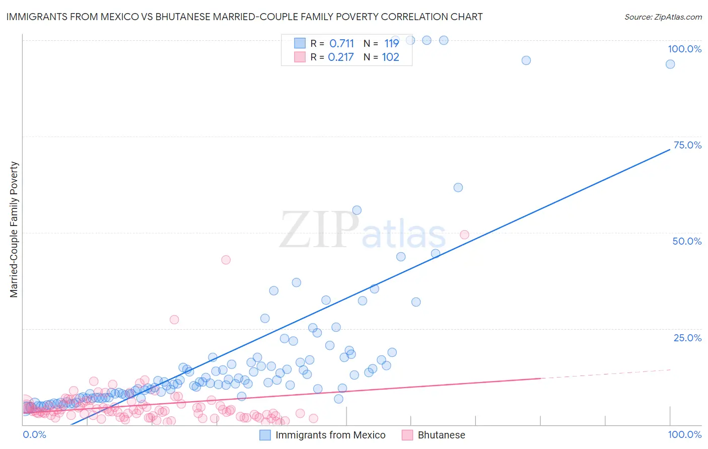 Immigrants from Mexico vs Bhutanese Married-Couple Family Poverty