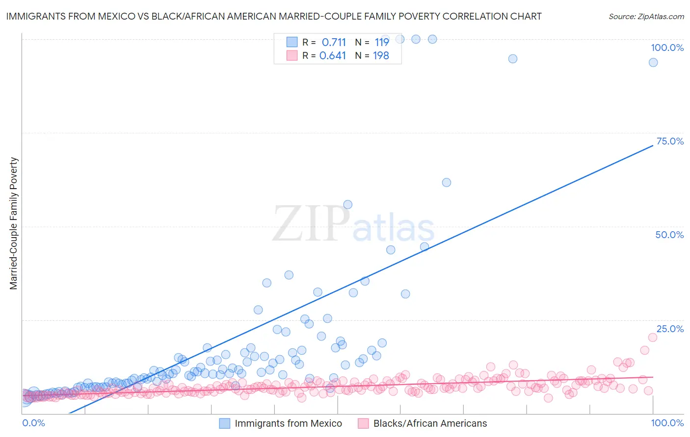 Immigrants from Mexico vs Black/African American Married-Couple Family Poverty