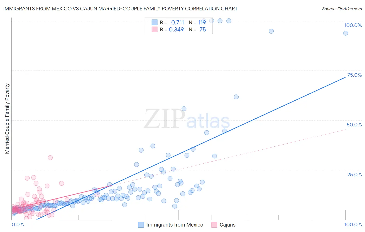 Immigrants from Mexico vs Cajun Married-Couple Family Poverty