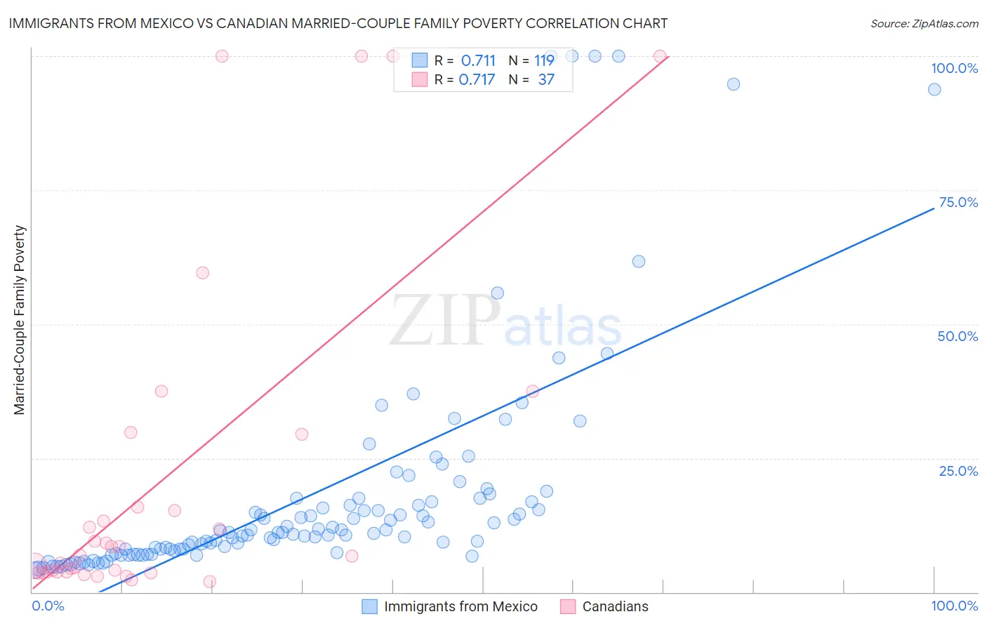 Immigrants from Mexico vs Canadian Married-Couple Family Poverty