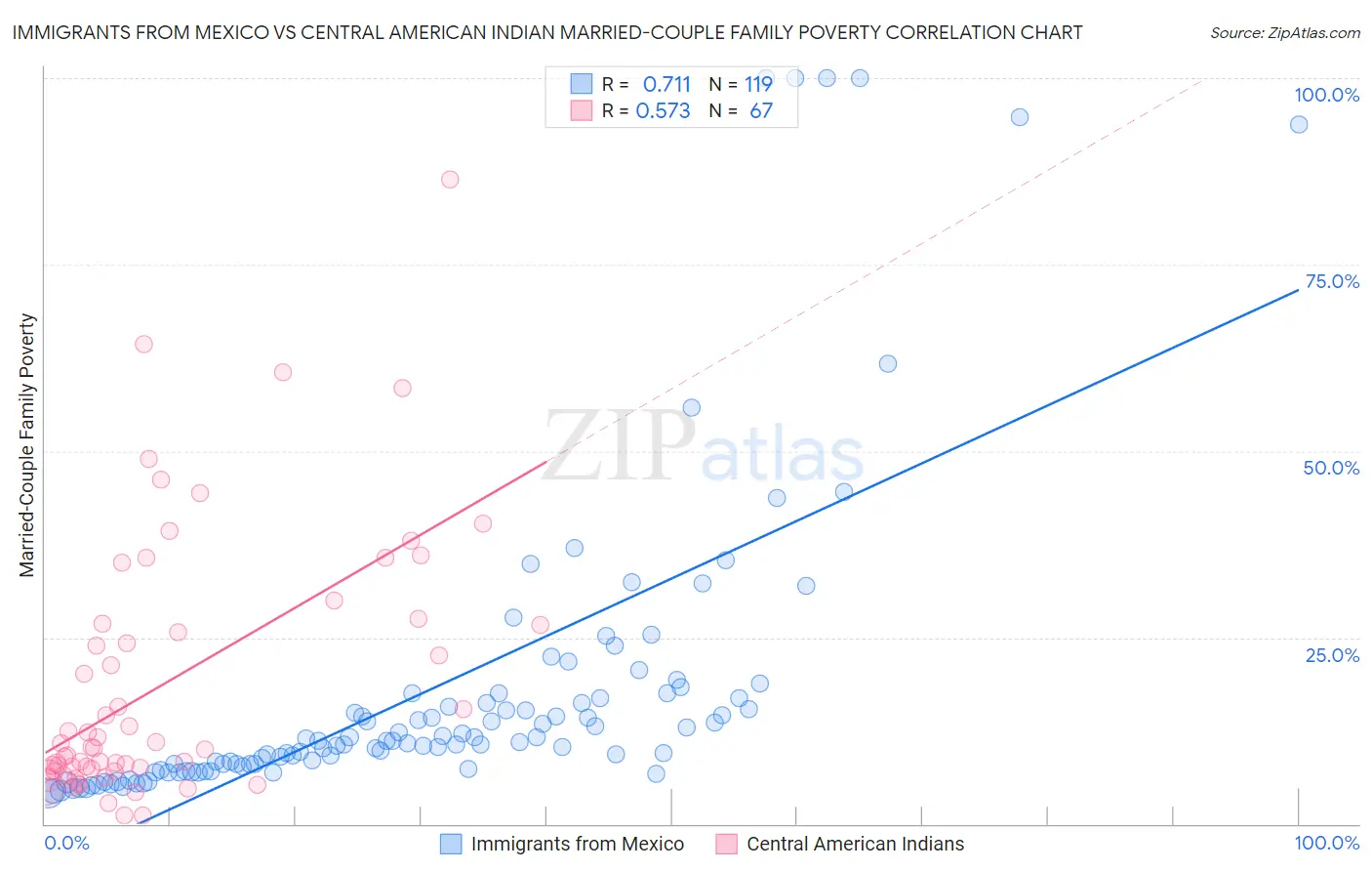 Immigrants from Mexico vs Central American Indian Married-Couple Family Poverty