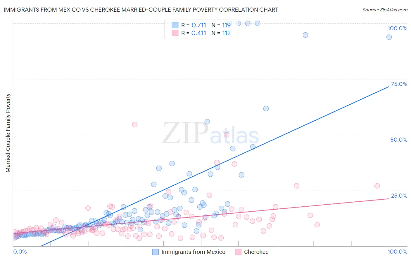 Immigrants from Mexico vs Cherokee Married-Couple Family Poverty