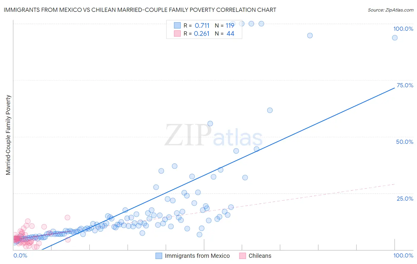 Immigrants from Mexico vs Chilean Married-Couple Family Poverty