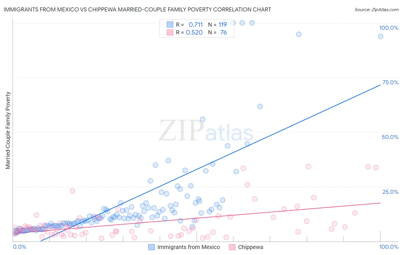 Immigrants from Mexico vs Chippewa Married-Couple Family Poverty