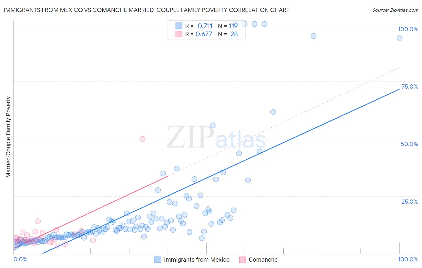 Immigrants from Mexico vs Comanche Married-Couple Family Poverty