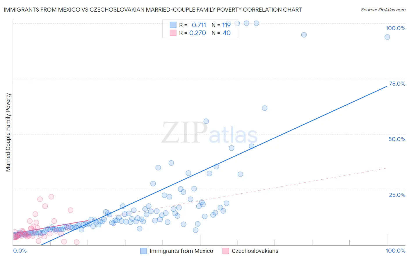 Immigrants from Mexico vs Czechoslovakian Married-Couple Family Poverty