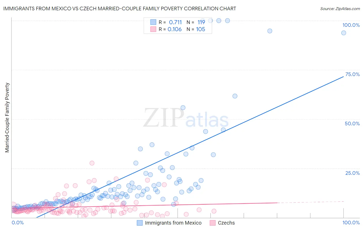 Immigrants from Mexico vs Czech Married-Couple Family Poverty