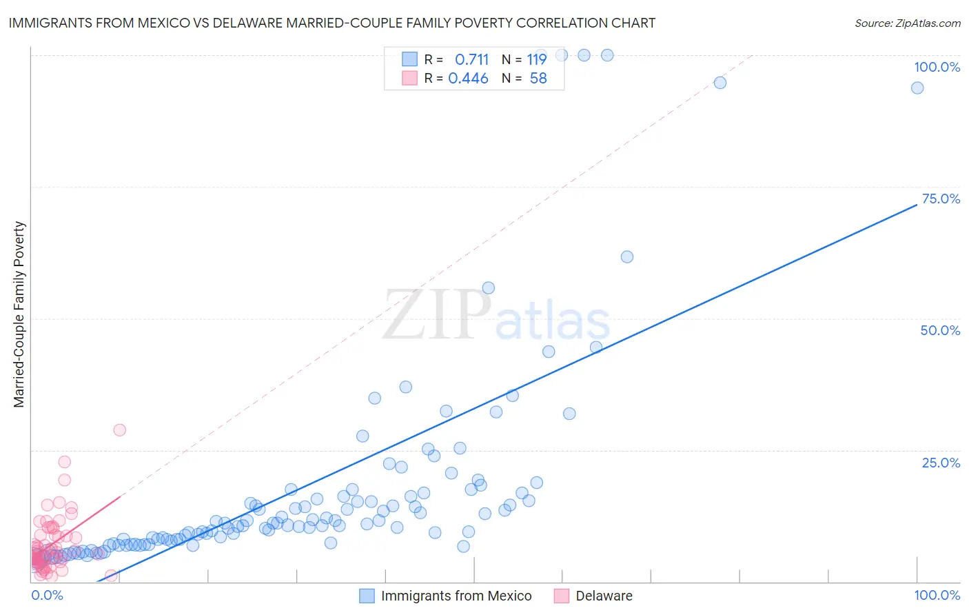Immigrants from Mexico vs Delaware Married-Couple Family Poverty
