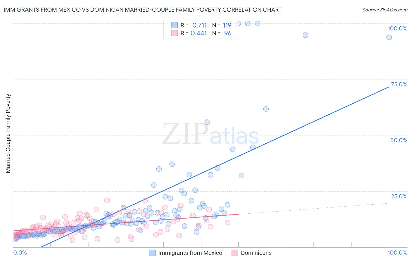 Immigrants from Mexico vs Dominican Married-Couple Family Poverty