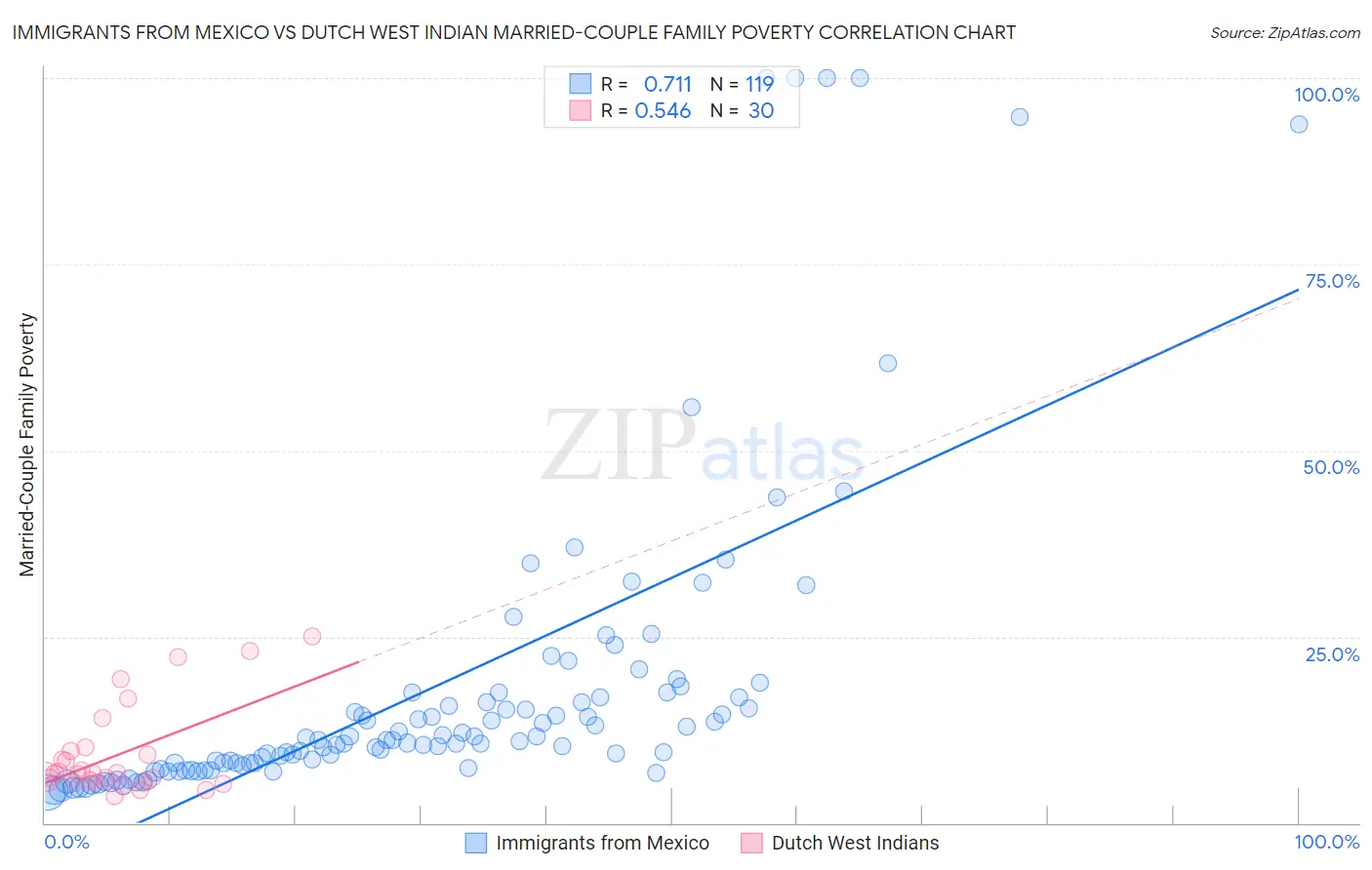 Immigrants from Mexico vs Dutch West Indian Married-Couple Family Poverty