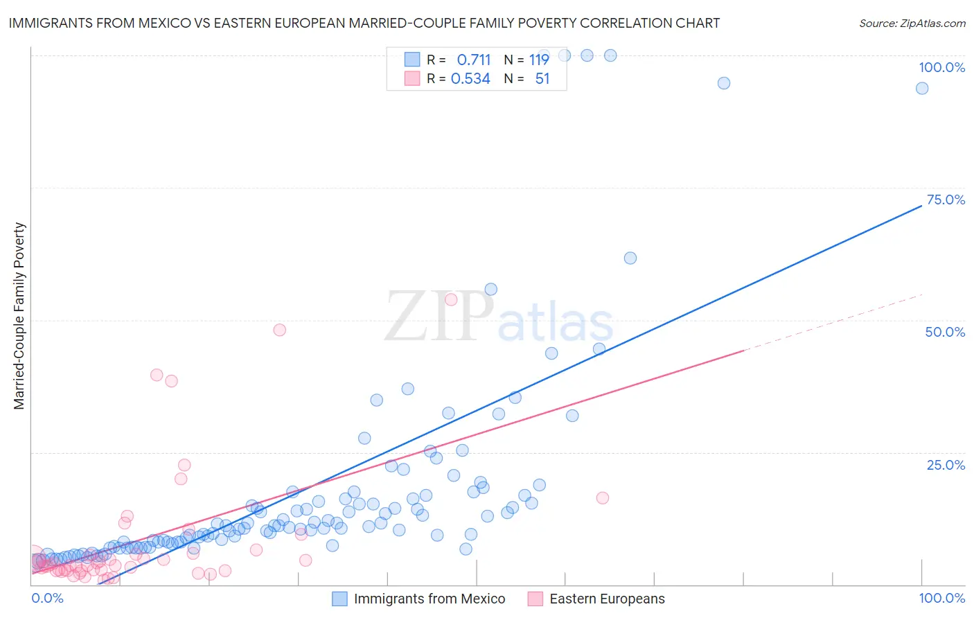 Immigrants from Mexico vs Eastern European Married-Couple Family Poverty