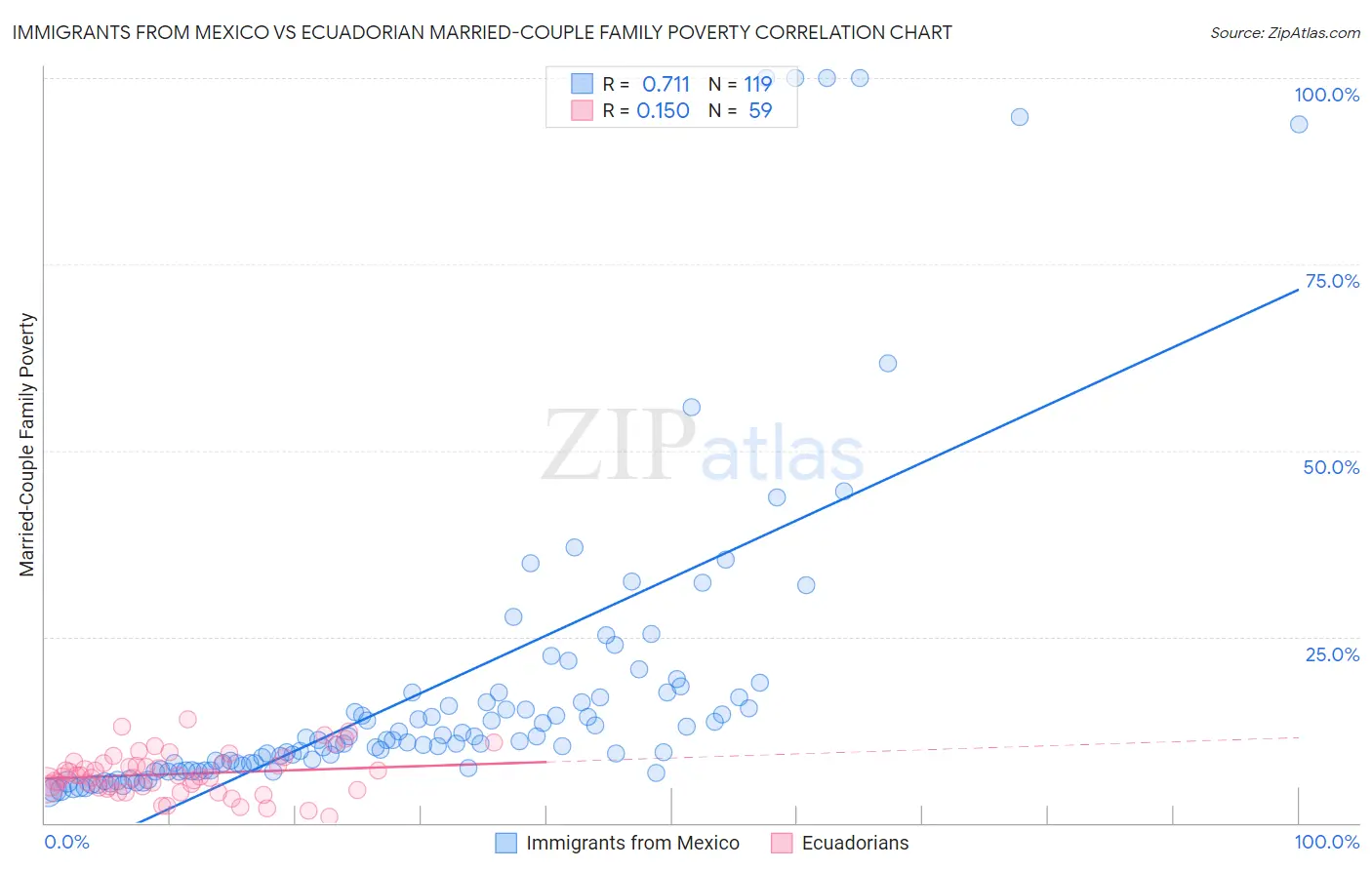 Immigrants from Mexico vs Ecuadorian Married-Couple Family Poverty