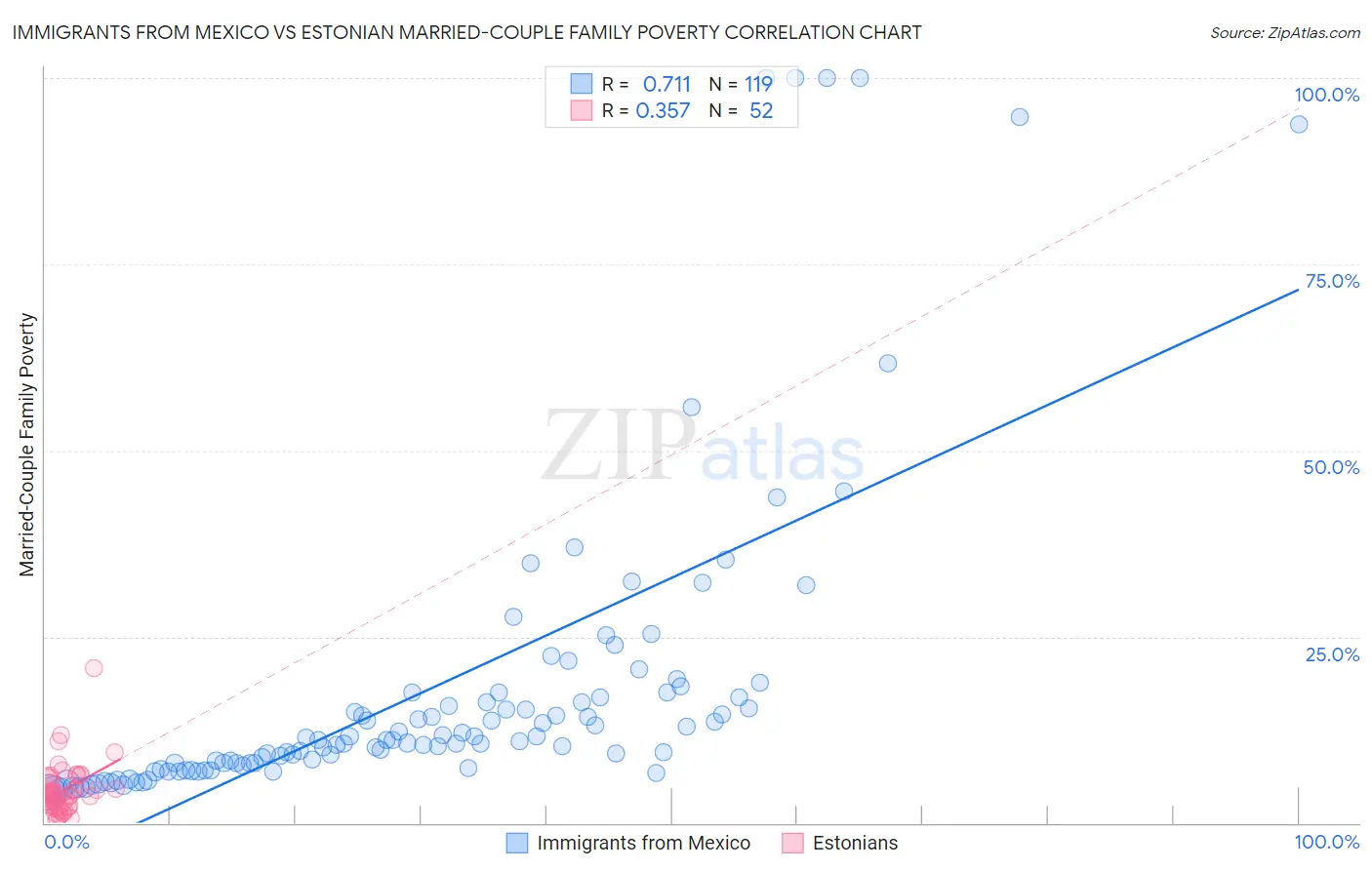 Immigrants from Mexico vs Estonian Married-Couple Family Poverty