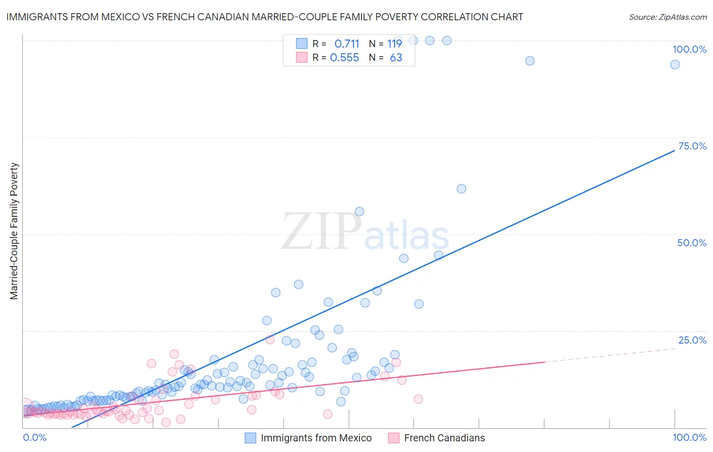 Immigrants from Mexico vs French Canadian Married-Couple Family Poverty