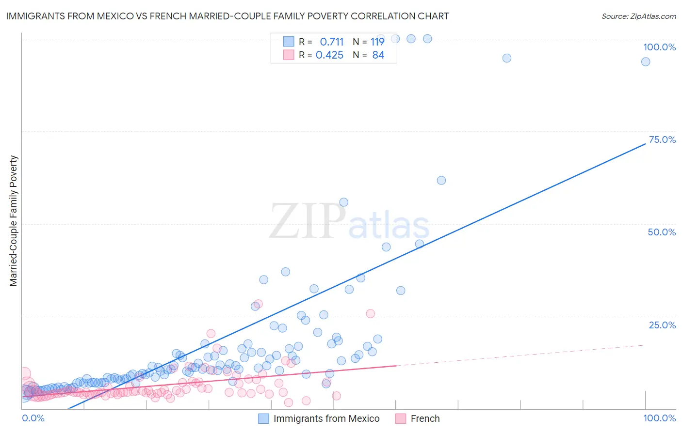 Immigrants from Mexico vs French Married-Couple Family Poverty