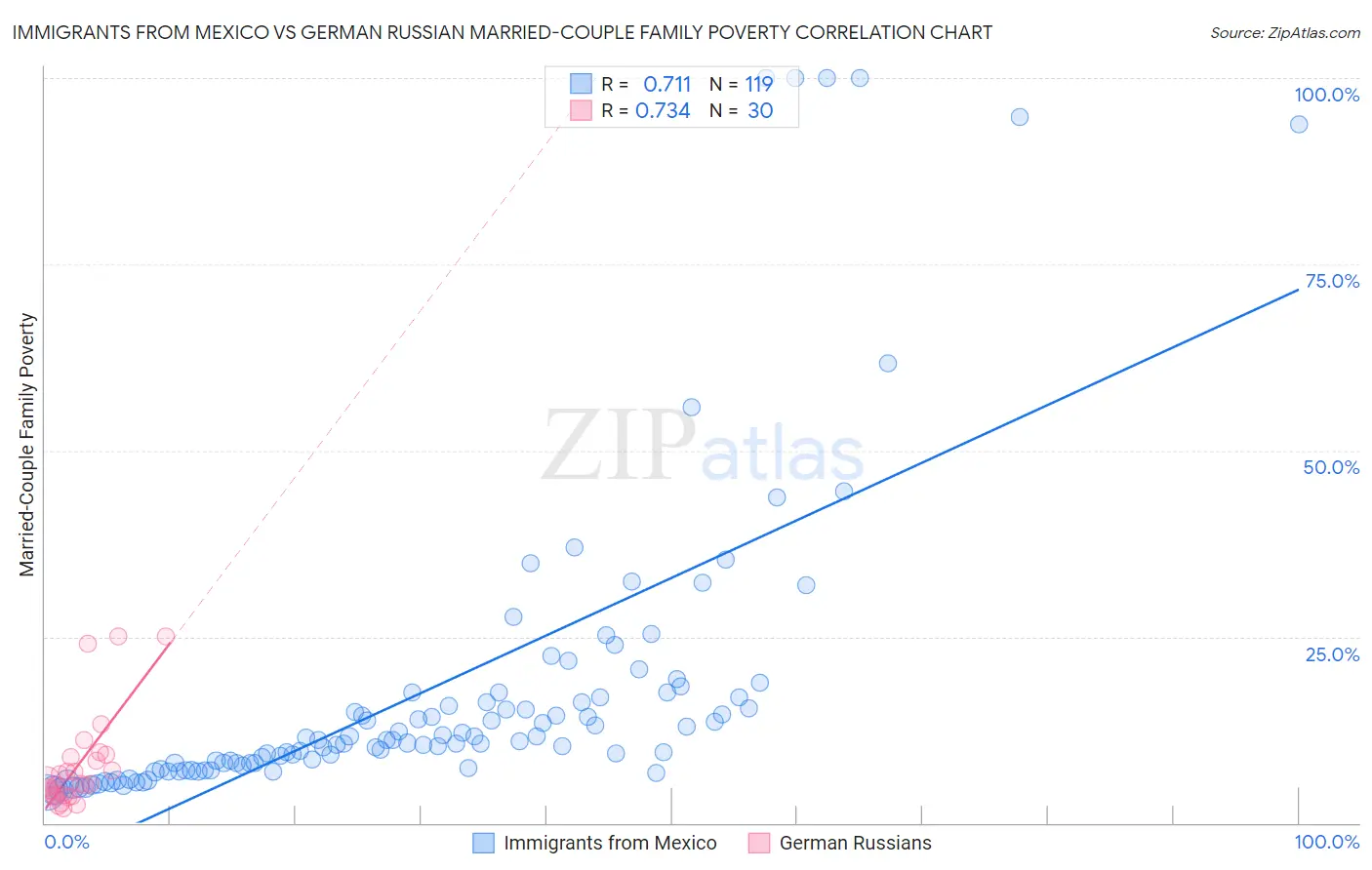 Immigrants from Mexico vs German Russian Married-Couple Family Poverty