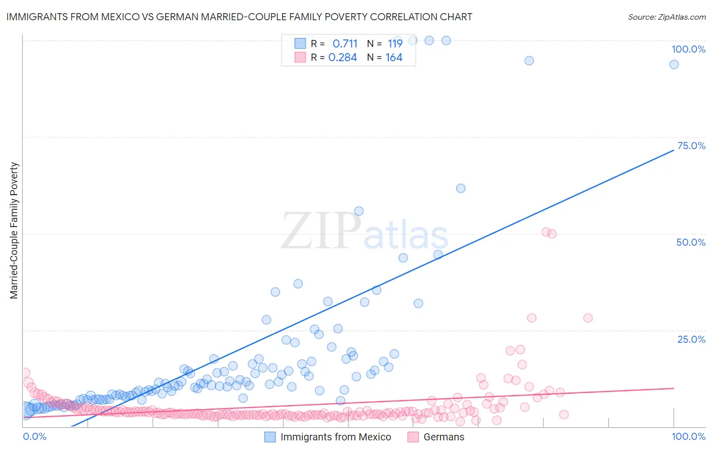 Immigrants from Mexico vs German Married-Couple Family Poverty