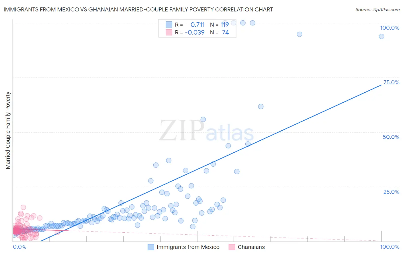 Immigrants from Mexico vs Ghanaian Married-Couple Family Poverty