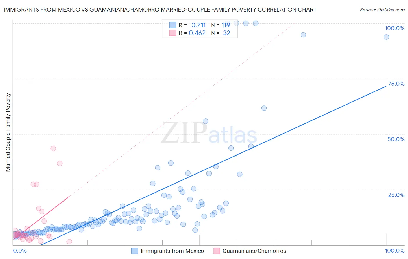 Immigrants from Mexico vs Guamanian/Chamorro Married-Couple Family Poverty