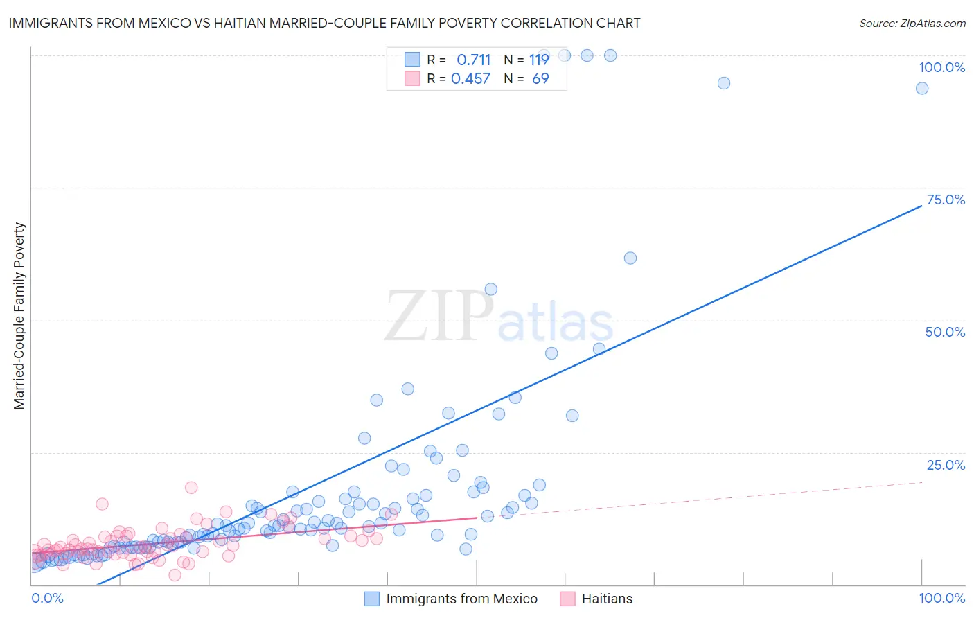 Immigrants from Mexico vs Haitian Married-Couple Family Poverty