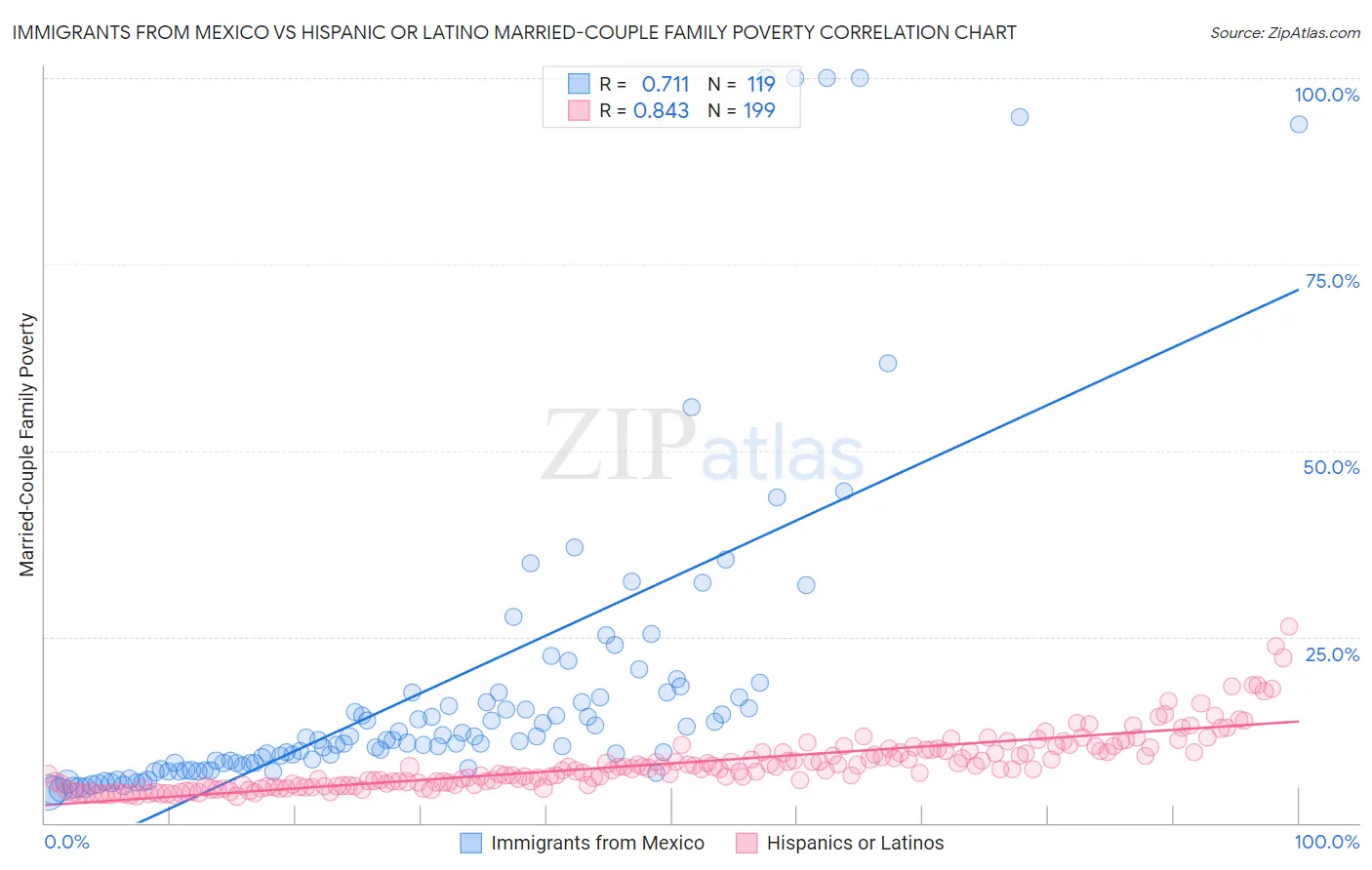 Immigrants from Mexico vs Hispanic or Latino Married-Couple Family Poverty